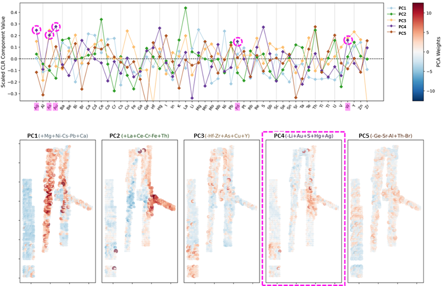 PCA spider diagram and spatial plots