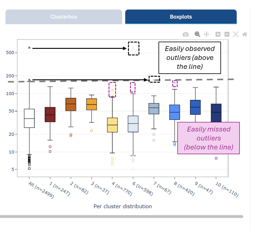 Tukey boxplot interpretation guide